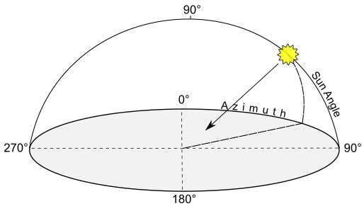 diagram: sun angle/azimuth